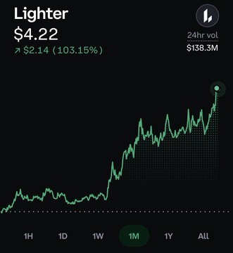 A cryptocurrency price chart for 'Lighter' showing a current price of $4.22, up $2.14 (103.15%) with a 24-hour volume of $138.3M, displayed on a dark background.