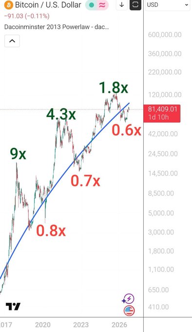 A Bitcoin/USD chart with a logarithmic scale displays the "Dacoinminster 2013 Powerlaw" trend line drawn over price action from 2017 to 2026, showing Bitcoin currently trading at ~$81,409 against the model's predicted value of ~$99K. The chart annotates volatility multipliers across cycles (9x, 4.3x, 1.8x above the curve and 0.8x, 0.7x, 0.6x below it), illustrating the post's claim that the 13-year-old unmodified power law model continues to frame Bitcoin's long-term trend despite diminishing cycle volatility.