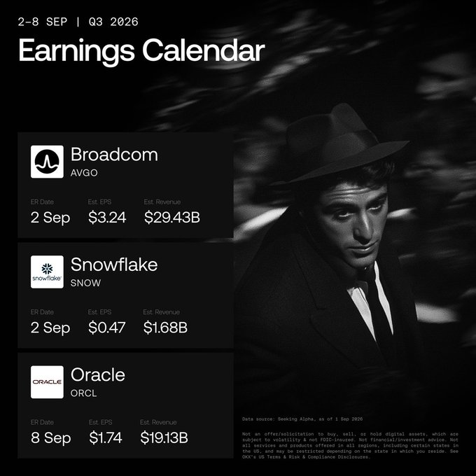 A Q3 2026 earnings calendar (2–8 Sep) lists upcoming reports for Broadcom (AVGO, 2 Sep, Est EPS $3.24, Est Revenue $29.43B), Snowflake (SNOW, 2 Sep, Est EPS $0.47, Est Revenue $1.68B), and Oracle (ORCL, 8 Sep, Est EPS $1.74, Est Revenue $19.13B), set against a noir-style image of a man in a fedora. It complements the post by highlighting the key AI and software earnings events investors can trade via tokenized stocks or perpetual contracts on OKX around the clock.