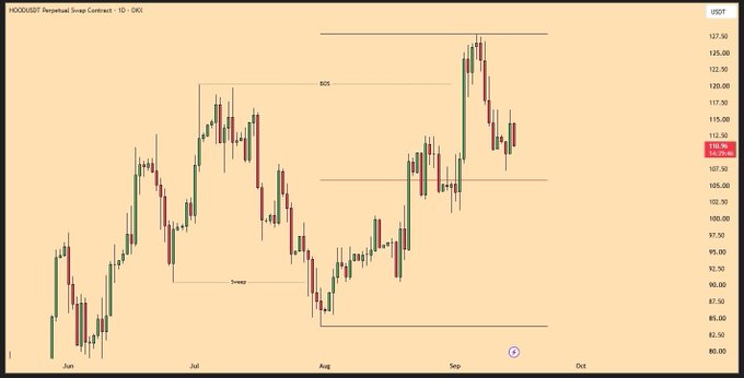A daily candlestick chart of the Hong Kong-listed Perpetual Swap Contract on HKEX (HOODU25T) shows price action ranging from approximately $80 to $137.50 between June and October, featuring a marked "BOS" (Break of Structure) near $120 and a "Sweep" of lows around $92.50. However, the post's discussion about "Arc" being live and meme coin trenches rotating appears unrelated to this chart, which displays equity/index derivative pricing rather than any token launch or trading activity described in the accompanying text.