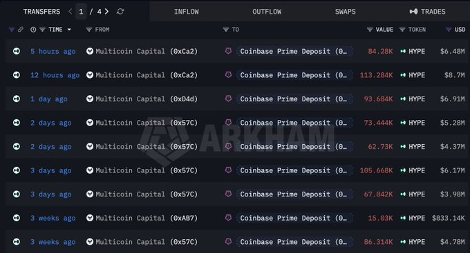 The image is an Arkham Intelligence transaction explorer showing a series of inflows from Multicoin Capital to Coinbase Prime Deposit over the past 3 weeks, with recent deposits totaling around 84.28K, 113.28K, 93.68K, 73.44K, 62.73K, 105.66K, and 67.04K HYPE tokens (valued between $3.98M–$8.7M each), illustrating the large-scale $HYPE sell pressure highlighted in the post despite the token reaching a new ATH.