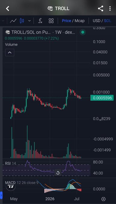 A TradingView weekly chart for the $TROLL/SOL trading pair on a DEX, showing the price at 0.0005596 SOL (+7.22%), with technical indicators (RSI 14 and MACD) suggesting compression at support ahead of a potential resistance break.