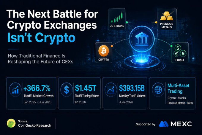 An infographic titled 'The Next Battle for Crypto Exchanges Isn't Crypto' displaying statistics like '+366.7% TradFi Market Growth' and '$1.45T TradFi Trading Volume', sourced from CoinGecko Research and supported by MEXC.
