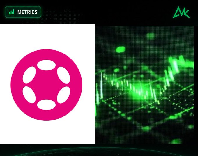 A graphic displaying the Polkadot (DOT) cryptocurrency logo next to a green stylized stock chart, with 'METRICS' in the top left corner and a green 'MK' logo in the top right.