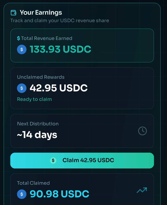 A digital earnings dashboard displaying 133.93 USDC in total revenue, 42.95 USDC in unclaimed rewards, and a green 'Claim 42.95 USDC' button.