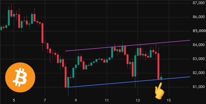 A Bitcoin price chart shows BTC's recent drop toward the $81,500 support level within a symmetrical triangle pattern, highlighted by a pointing finger emoji near the lower trendline. The accompanying text "Will Bitcoin hold the $81,500 support?" aligns with the chart's focus on this critical price zone.
