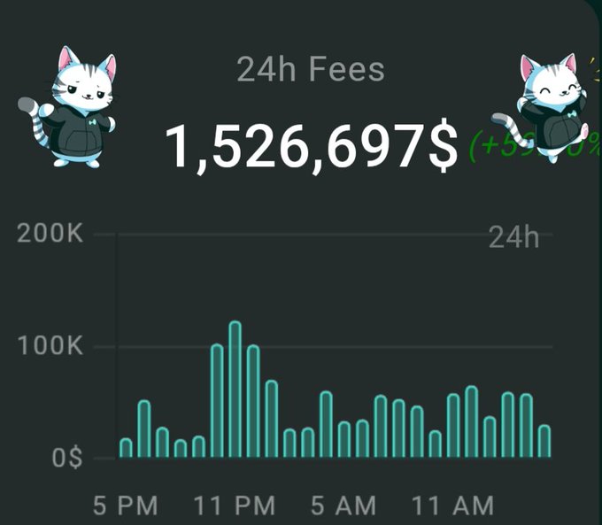 A dark dashboard showing '24h Fees' totaling '1,526,697$' above a teal bar chart, decorated with cartoon cat characters.
