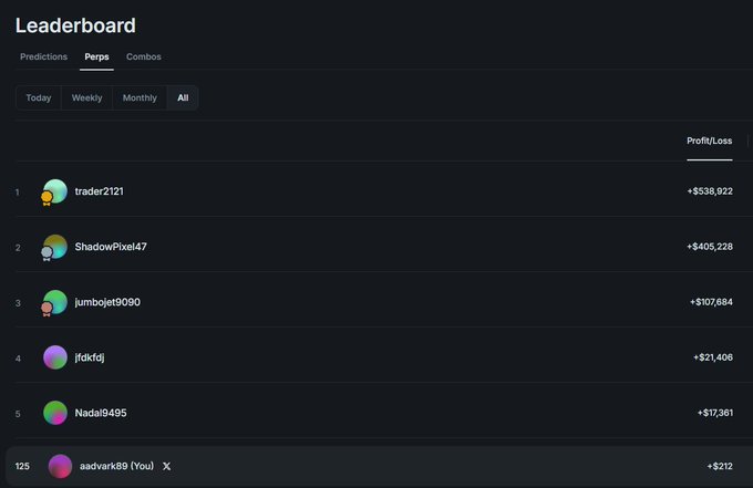 A Polymarket perps leaderboard showing all-time PNL rankings, with the user's account "aadvark69 (You)" ranked #125 with just +$212 in profit. The image illustrates the poster's point that early adoption of Polymarket perps is still lucrative, as even a modest ~$200 gain places a trader near the top 100 all-time.