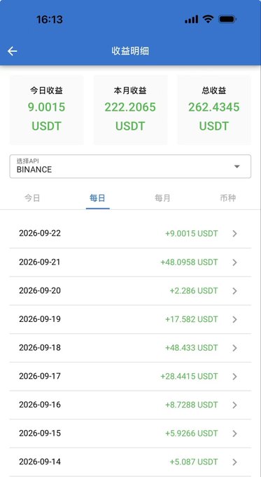 The image shows a cryptocurrency earnings dashboard displaying 9.0015 USDT daily returns, 222.2065 USDT this month, and 262.4345 USDT total earnings via Binance API, with daily profit history listed from September 14-22, 2026. 

The screenshot illustrates the post's point about "lying flat to earn money"—passive income through crypto investments, where capital generates returns without active work, suggesting that having substantial funds like 70 million would exponentially amplify such passive earnings compared to small-scale investing.