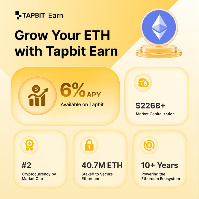 A promotional graphic for Tapbit Earn titled 'Grow Your ETH with Tapbit Earn,' featuring an Ethereum coin and highlighting 6% APY, $226B+ market cap, #2 cryptocurrency by market cap, 40.7M ETH staked, and 10+ years powering the Ethereum ecosystem.