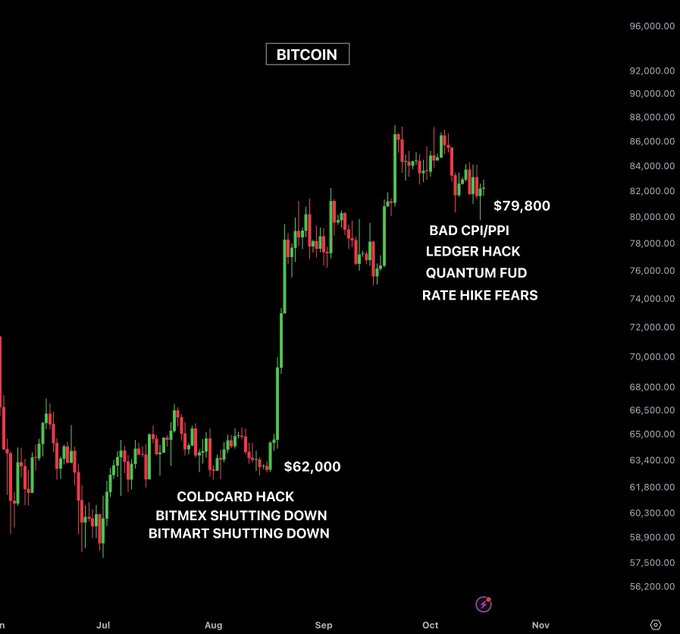 A Bitcoin price chart from July to November showing the price rising from $62,000 to nearly $88,000 before declining, with annotations listing negative catalysts like 'BAD CPI/PPI,' 'LEDGER HACK,' 'QUANTUM FUD,' and 'RATE HIKE FEARS.'