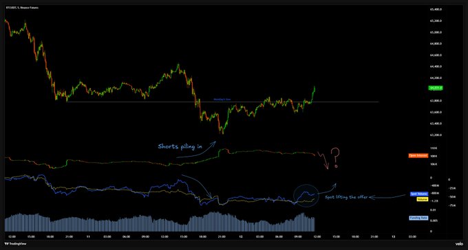 A BTC/USD 30-minute candlestick chart showing price action around $63,880 with annotations highlighting "Shorts piling in" and "Apes lifting the offer," accompanied by the note "Liquidation emails are being prepared," suggesting anticipation of a short squeeze after shorts accumulate and buyers step in to lift offers.