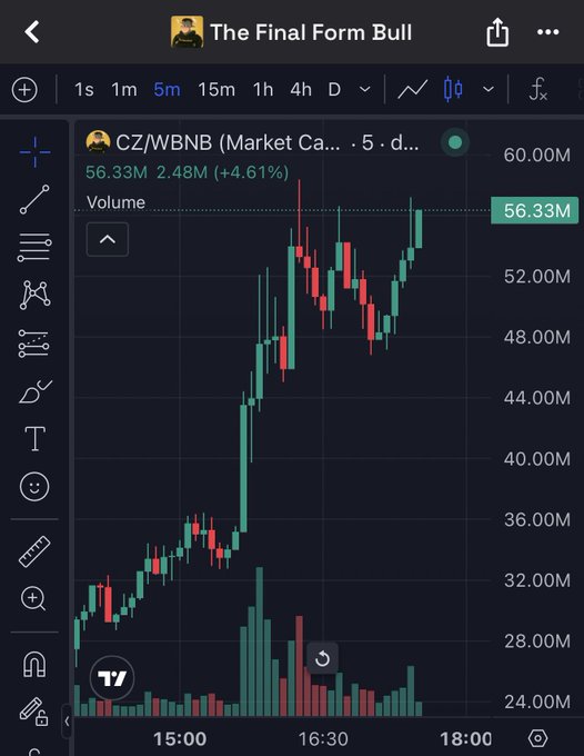 A TradingView 5-minute candlestick chart titled "The Final Form Bull" displays the CZ/WBNB pair rallying from ~28M to a peak of 60.00M market cap, with current value at 56.33M (+4.61%) and 2.48M volume, visually confirming the post's celebration of a 2x gain to the 60M milestone.
