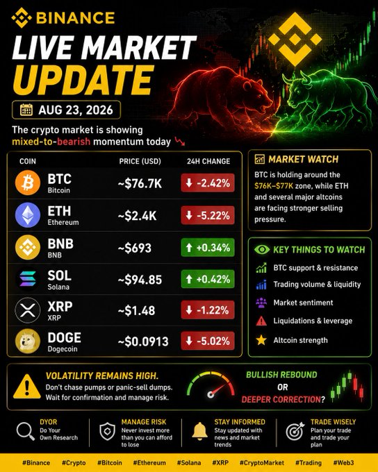 A Binance 'Live Market Update' from Aug 23, 2026, showing a mixed-to-bearish crypto market with BTC at ~$76.7K (-2.42%), ETH at ~$2.4K (-5.22%), BNB at ~$693 (+0.34%), SOL at ~$94.85 (+0.42%), XRP at ~$1.48 (-1.22%), and DOGE at ~$0.0913 (-5.02%).