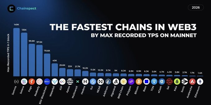 A Chainspect chart titled 'THE FASTEST CHAINS IN WEB3 BY MAX RECORDED TPS ON MAINNET' (2026) comparing blockchains, with Solana leading at 149K TPS, followed by SuiBNB (135K), Pepe (99.8K), Remedy (97.5K), and Bitt Blockchain (70.6K).
