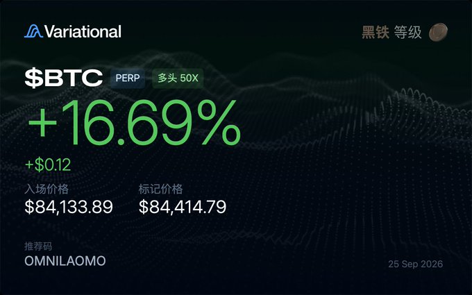 A Variational trading dashboard displays a $BTC PERP long position with 50x leverage showing a +16.69% gain (+$0.12 profit), recommended by OMNILAOMO and marked as "黑铁" (Black Iron) tier, with an entry price of $84,133.89 and mark price of $85,414.79 dated 25 Sep 2026. The image illustrates the post's point about Variational's accessibility—even with minimal capital ($0.12 profit), users can open leveraged positions on Bitcoin perpetuals.