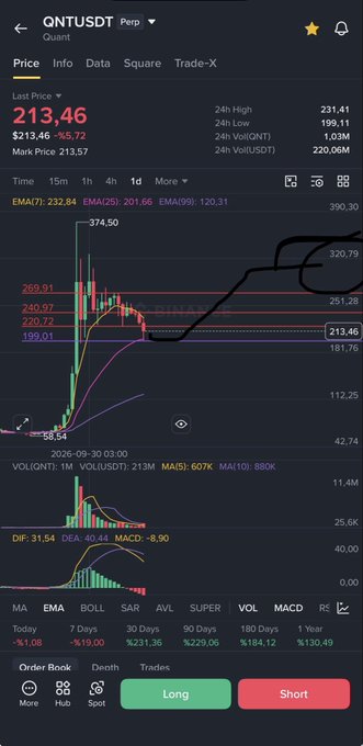 A trading chart of QNTUSDT Perp on the Quant exchange showing the token trading at $213.46, having bounced from the $199.01 low back toward the $220.06 level, visually confirming the strong buying pressure and successful retest of the $200 support mentioned in the post.