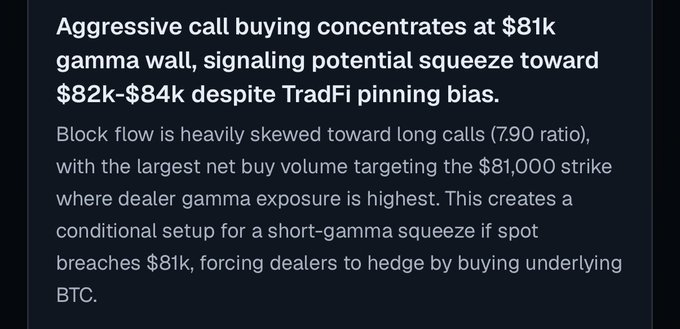 Financial analysis text stating: 'Aggressive call buying concentrates at $81k gamma wall, signaling potential squeeze toward $82k–$84k despite TradFi pinning bias.'