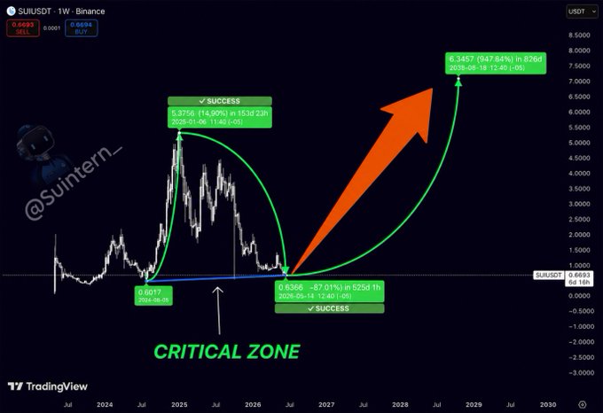 The image is a TradingView weekly chart of SUI/USDT on Binance with annotations highlighting past success peaks and projecting a potential surge to $8.1457 by 2028. A large orange arrow emphasizes the projected breakout from the labeled "CRITICAL ZONE," supporting the post's claim that SUI has entered a golden buy zone with potential 16x–100x gains.