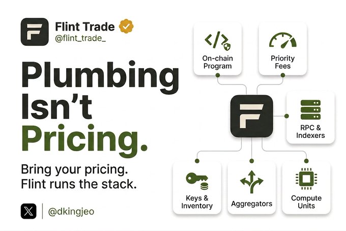 A promotional graphic for 'Flint Trade' (@flint_trade_) stating 'Plumbing Isn't Pricing. Bring your pricing. Flint runs the stack,' featuring icons for on-chain programs, priority fees, RPC & Indexers, keys & inventory, aggregators, and compute units.
