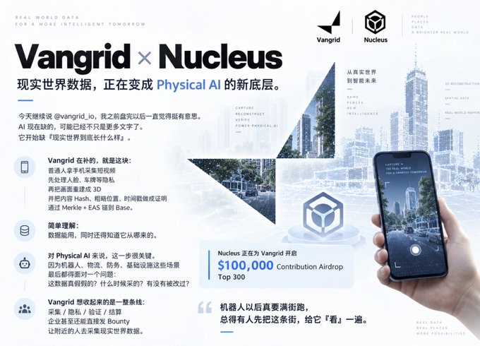 The image is a promotional banner for a collaboration between **Vangrid** and **Nucleus**, titled "Vangrid × Nucleus: Real World Data for a More Intelligent Tomorrow," featuring a $100,000 Contribution Airdrop for the top 300 contributors, alongside a smartphone displaying an AR cityscape that ties into the post's theme of AI needing real-world data.