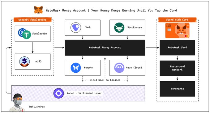 An architectural diagram titled 'MetaMask Money Account | Your Money Keeps Earning Until You Tap the Card,' showing the flow from depositing stablecoins (USDC, mUSD) through various DeFi protocols (Veda, Steakhouse, Morpho, Aave) to spending via a MetaMask Card on the Mastercard Network.
