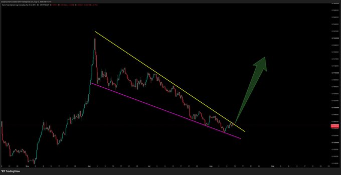 A TradingView chart of the OTHERS/BTC pair showing a descending wedge pattern with yellow and pink trendlines converging toward a potential breakout, illustrated by a large green upward arrow indicating an anticipated move above the upper resistance line.