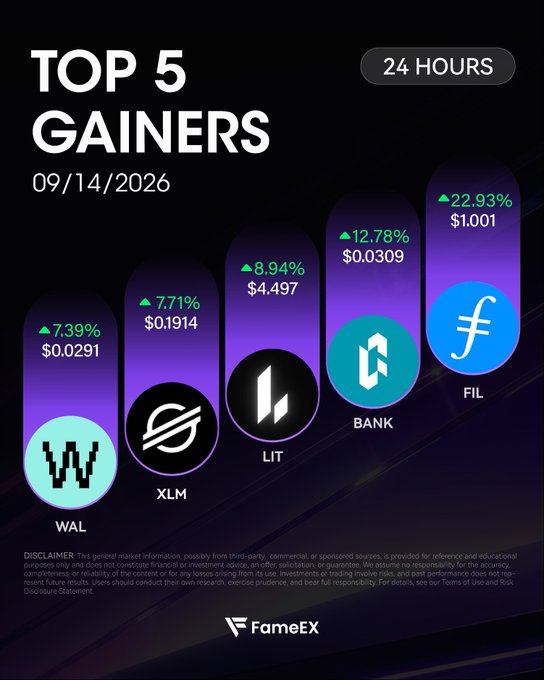 A 'TOP 5 GAINERS' graphic from FameEX for 09/14/2026 over 24 hours, showing WAL (+7.39%), XLM (+7.71%), LIT (+8.94%), BANK (+12.78%), and FIL (+22.93%).