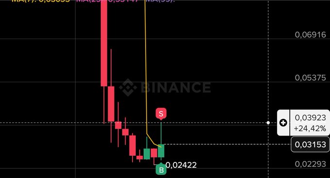 A Binance candlestick trading chart showing red and green candles with a "B" buy signal at 0.02422 and an "S" sell signal, displaying a +24.42% gain at 0.03923.