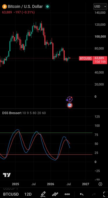 A TradingView mobile chart showing the Bitcoin / U.S. Dollar (BTCUSD) price at 63,889 with the DSS Bressert indicator displayed below the main price chart.