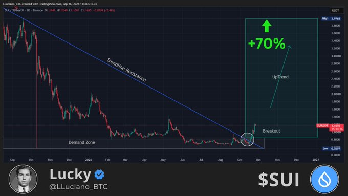 A TradingView chart of $SUI/USDT shows a breakout above a long-term descending trendline resistance and demand zone, with an annotated projection of a +70% uptrend forming. The image supports the post's bullish outlook on SUI by visually illustrating the breakout setup that aligns with recent fundamental developments like DeepBook and gasless stablecoin transfers.