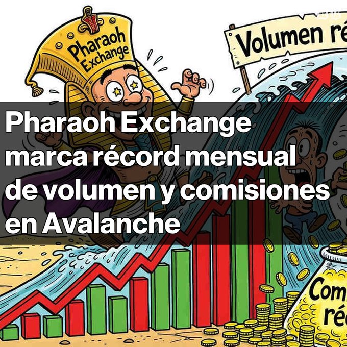 A cartoon-style illustration shows a pharaoh character labeled 'Pharaoh Exchange' with rising bar charts and gold coins, with overlaid Spanish text reading 'Pharaoh Exchange marca récord mensual de volumen y comisiones en Avalanche.'