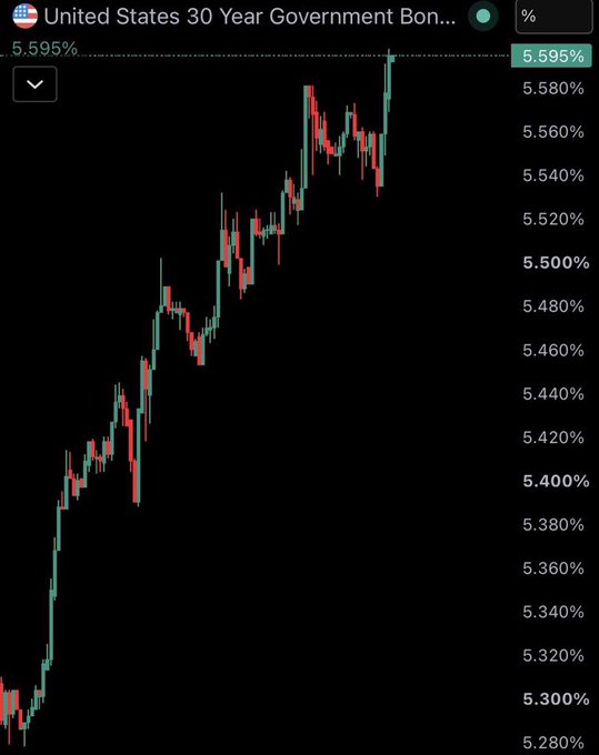 A financial chart showing the United States 30 Year Government Bond yield at 5.595%, displayed as a candlestick graph trending upward.