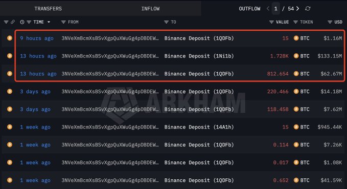 A cryptocurrency transaction tracker showing OUTFLOW transfers including a highlighted section with Binance Deposits for 15 BTC ($1.16M), 1.728K BTC ($133.15M), and 812.654 BTC ($62.67M) within the past 13 hours.
