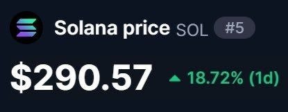 A price ticker showing Solana (SOL) at #5 with a current price of $290.57, up 18.72% in 1 day.