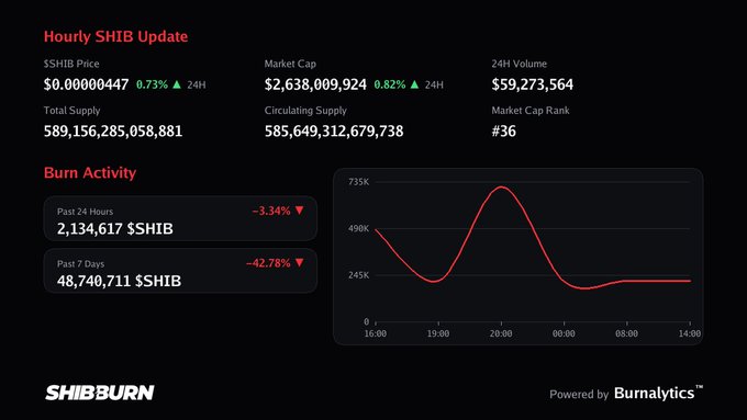 A SHIB burn tracker dashboard from Shibburn shows a 3.34% drop in 24-hour burn activity (2,134,617 $SHIB) and a 42.78% decline over 7 days, with the current $SHIB price at $0.00000447.

The image serves as visual evidence supporting the post's claim—displaying the type of promotional, data-tracking content that often masquerades as crypto journalism rather than genuine reporting.