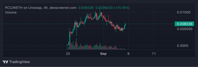 A TradingView chart shows PCC/WETH on Uniswap (4h timeframe, dexscreener.com) trading at 0.006536, up 10.16%, after recovering from a dip with high volume around late August into September. The rebound from the correction visually supports the post's bullish conviction that $PCC is heading back toward its all-time high.