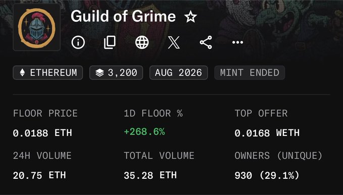 A NFT collection stats dashboard for "Guild of Grime" on Ethereum shows a floor price surge of +268.6% to 0.0188 ETH, with 24H volume at 20.75 ETH and 930 unique owners, supporting the claim of a significant pump in floor price.