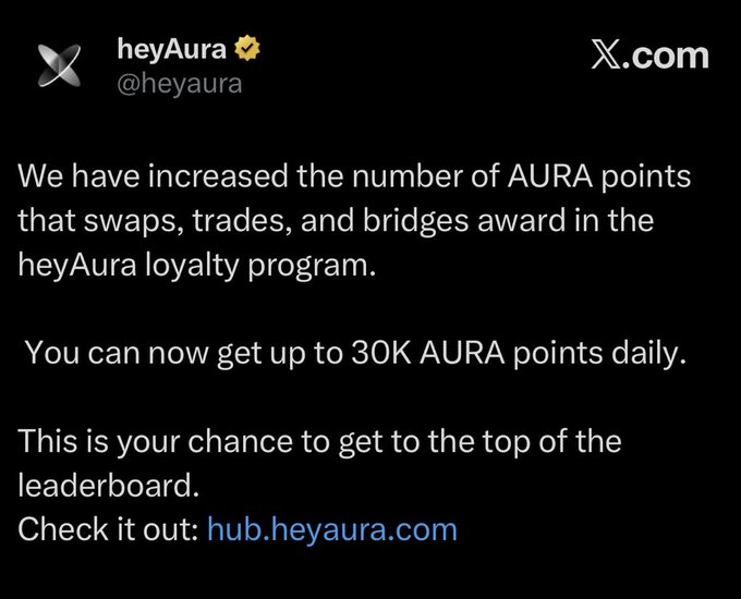 A tweet from the verified heyAura (@heyaura) account on X.com announces that the heyAura loyalty program has increased AURA points awarded for swaps, trades, and bridges, now allowing users to earn up to 30K AURA points daily, with a link to hub.heyaura.com.