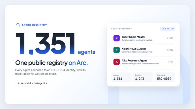 A promotional graphic for the ArcID Registry displays '1,351 agents One public registry on Arc', featuring an agent directory with entries like 'Yusuf Game Master', 'Kalani News Curator', and 'Aiko Research Agent'.