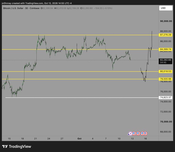 A Bitcoin/USD 30-minute Coinbase chart shows BTC testing the $80,000 support level around mid-October 2026, with the price bouncing between roughly $78,500 and $88,000, aligning with the post's claim of dipping below $80k before rallying toward $100k by EOY.