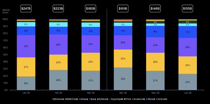 A stacked bar chart displays the market share of the top 10 DEX trading volumes from January 2024 to June 2024, with total market share declining from $247B in Jan-24 to $155B in Jun-24. The chart shows Ethereum (gray) leading at 23-32% monthly share, followed by BNB Chain, Solana, and Base, illustrating the breakdown of the percentages cited in the accompanying post.