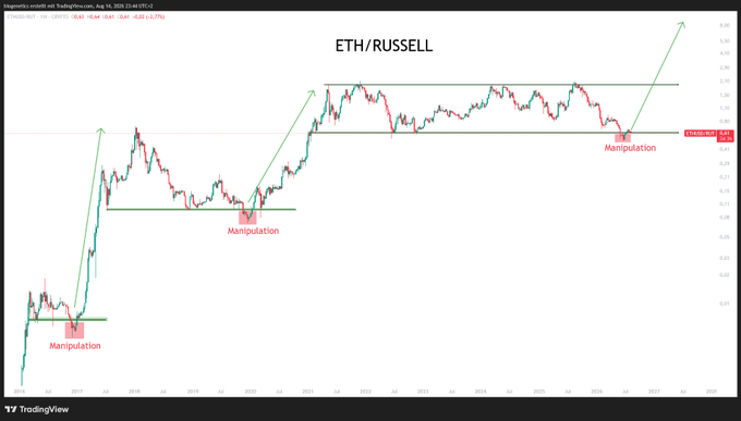 A TradingView chart of ETH/RUSSELL showing repeated instances of "Manipulation" labeled at key price points, with a current price of 0.2955 and the post noting that "Nothing changed" — highlighting how the pattern of manipulation followed by sharp moves upward has continued as predicted.