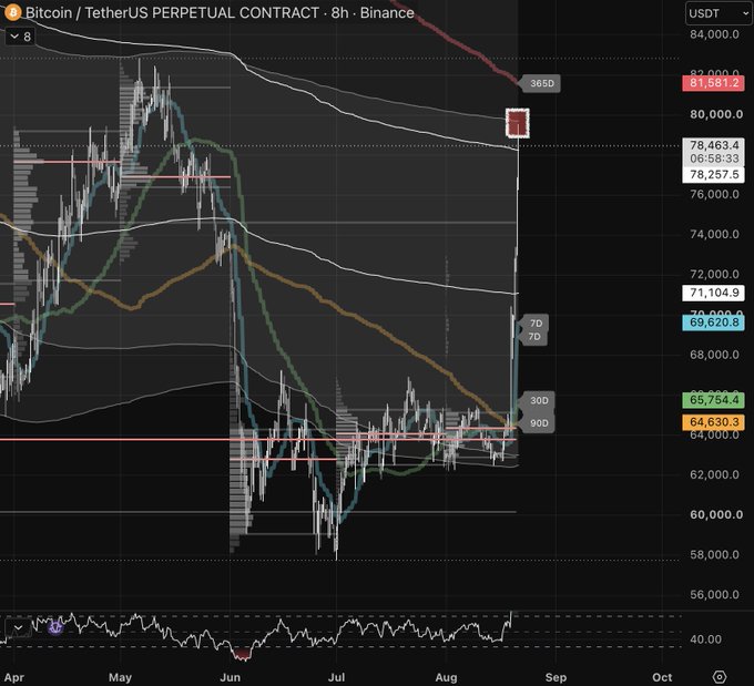 A Bitcoin/TetherUS perpetual contract 8-hour chart on Binance shows BTCUSDT rallying to $81,681.2, piercing the 365-day moving average near $80,000 after weeks of consolidation around $64,630-$69,620, illustrating the post's take-profit zone and potential short-hedge setup at the 78.5-79k level.