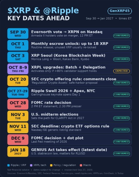 The image is an infographic titled "$XRP & @Ripple KEY DATES AHEAD" by GenXRP45, listing key dates from Sep 30 through January 2027 for Ripple and XRP-related events. It includes confirmed dates such as the Evernorth vote on Sep 30, XRP Seoul on Oct 3, SEC crypto offering rule close on Oct 20, Ripple Swell 2026 on Oct 27-29, FOMC rate decision on Oct 28, U.S. midterm elections on Nov 3, SEC crypto ETF options deadline on Nov 11, FOMC decision on Dec 9, and the GENIUS Act effective date on Jan 18, with the XRPL upgrades on Oct 8-9 marked as "expected." The graphic categorizes events by color (Ripple/XRP, XRPL tech, Policy/regulation, Macro) and supplements the post's message about upcoming important dates to watch.