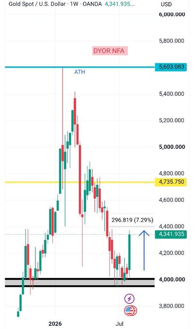 A weekly candlestick chart of Gold Spot / U.S. Dollar (GC1!) shows price recovering from a long-term support zone near $4,000 toward $4,341.935, up 7.29% (+296.819) from the lows, with the all-time high marked at $5,603.083 and a key horizontal level at $4,735.750. The image illustrates the post's thesis of a bullish recovery forming after a sharp rejection from the ATH, with buyers stepping in at major support to shift the weekly structure back in favor of the bulls.