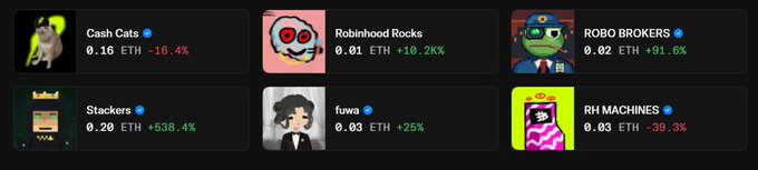 A grid of NFT collection listings on a dark marketplace showing names like 'Cash Cats' at 0.16 ETH (-16.4%), 'Robinhood Rocks' at 0.01 ETH (+10.2%), 'ROBO BROKERS' at 0.02 ETH (+91.6%), 'Stackers' at 0.20 ETH (+538.4%), 'fuwa' at 0.03 ETH (+25%), and 'RH MACHINES' at 0.03 ETH (-39.3%).