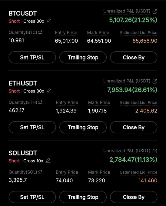 A Binance futures trading dashboard showing three open short positions: BTCUSDT (Cross 30x, +21.25% unrealized P&L at $5,107.26), ETHUSDT (Cross 30x, +26.61% at $7,953.94), and SOLUSDT (Cross 10x, +11.13% at $2,784.47), with BTC and ETH positioned favorably for weekend trading.