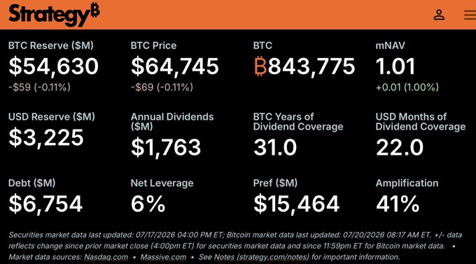 The image is a Strategy (formerly MicroStrategy) dashboard showing its corporate Bitcoin holdings and financial metrics, including BTC Reserve of $54,630M with 843,775 BTC at $64,745/BTC, USD Reserve of $3,225M, 22.0 months of USD dividend coverage, and $6,754M in debt. The dashboard visually supports the post's claim that Strategy has maintained its 843,775 Bitcoin position while bolstering USD cash reserves to cover 22 months of dividends.