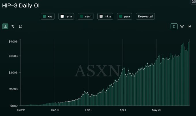 A bar chart titled 'HIP-3 Daily OI' showing an upward trend from October to June, with categories xyz, hyna, cash, mkts, and para, branded with ASXN.